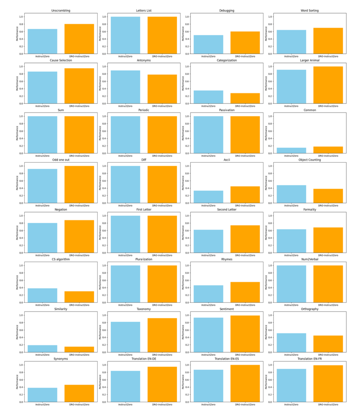 DRO-InstructZero thumbnail
